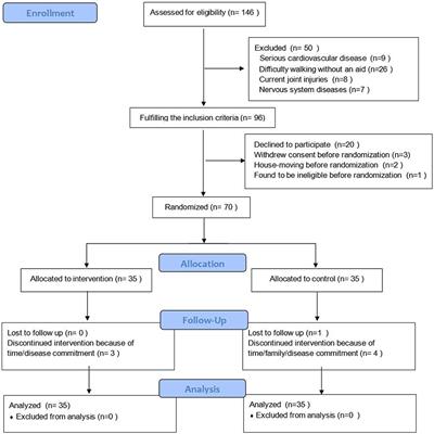 Ditangquan exercises based on safe-landing strategies prevent falls and injury among older individuals with sarcopenia